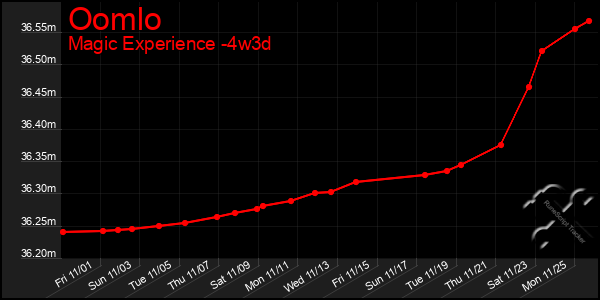 Last 31 Days Graph of Oomlo