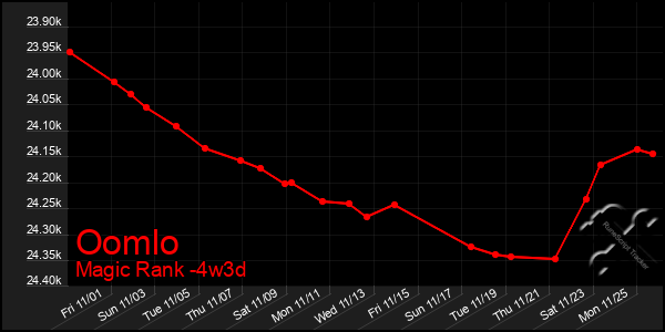 Last 31 Days Graph of Oomlo