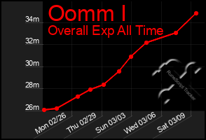 Total Graph of Oomm I