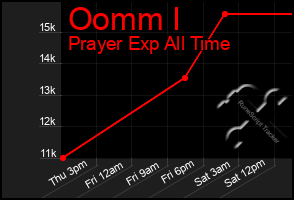 Total Graph of Oomm I