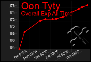 Total Graph of Oon Tyty