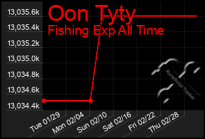Total Graph of Oon Tyty