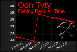 Total Graph of Oon Tyty