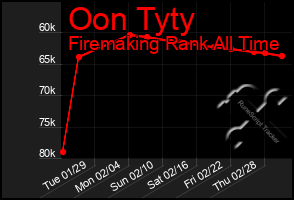 Total Graph of Oon Tyty