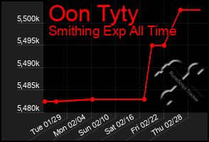 Total Graph of Oon Tyty