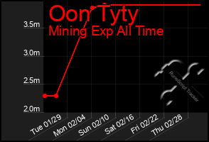 Total Graph of Oon Tyty