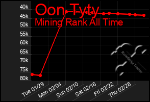 Total Graph of Oon Tyty