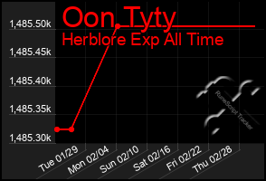 Total Graph of Oon Tyty