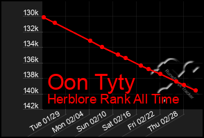 Total Graph of Oon Tyty