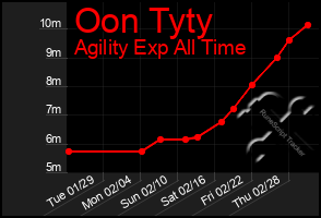 Total Graph of Oon Tyty