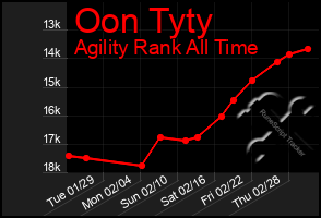 Total Graph of Oon Tyty