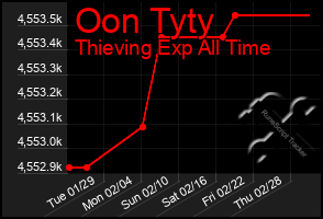 Total Graph of Oon Tyty