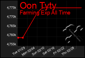 Total Graph of Oon Tyty