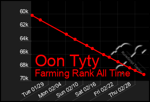 Total Graph of Oon Tyty