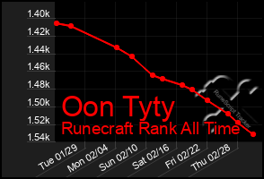 Total Graph of Oon Tyty