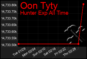 Total Graph of Oon Tyty