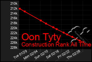 Total Graph of Oon Tyty