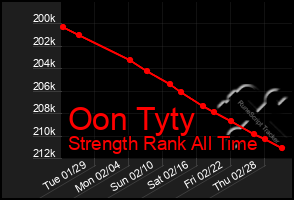 Total Graph of Oon Tyty