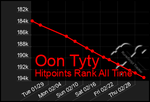 Total Graph of Oon Tyty