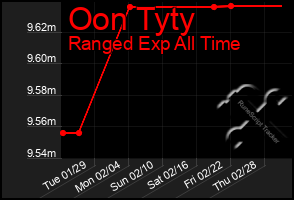 Total Graph of Oon Tyty