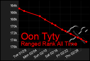 Total Graph of Oon Tyty