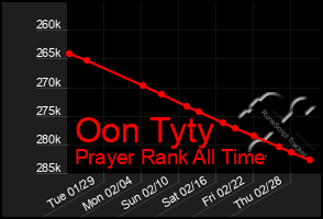 Total Graph of Oon Tyty