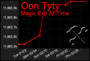 Total Graph of Oon Tyty