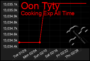 Total Graph of Oon Tyty