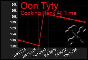 Total Graph of Oon Tyty
