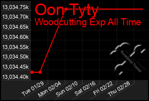 Total Graph of Oon Tyty