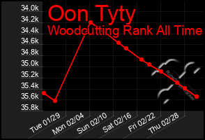 Total Graph of Oon Tyty