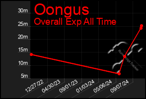 Total Graph of Oongus