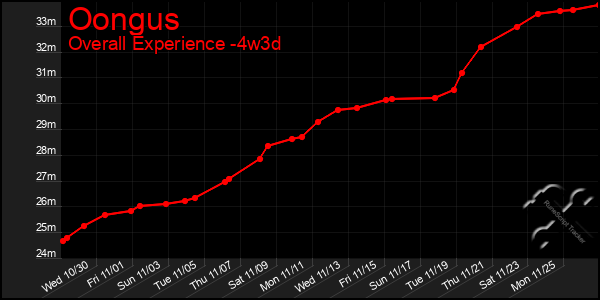 Last 31 Days Graph of Oongus