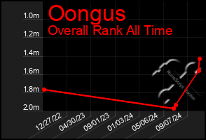 Total Graph of Oongus