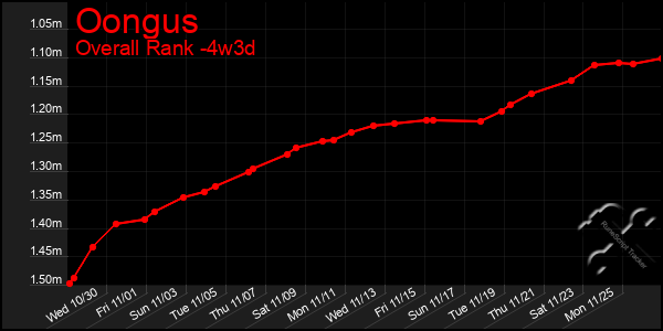 Last 31 Days Graph of Oongus