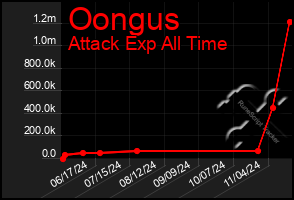 Total Graph of Oongus