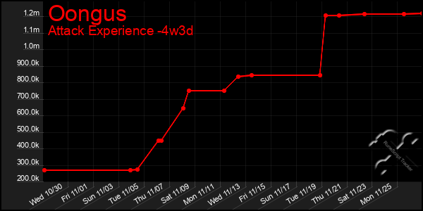 Last 31 Days Graph of Oongus