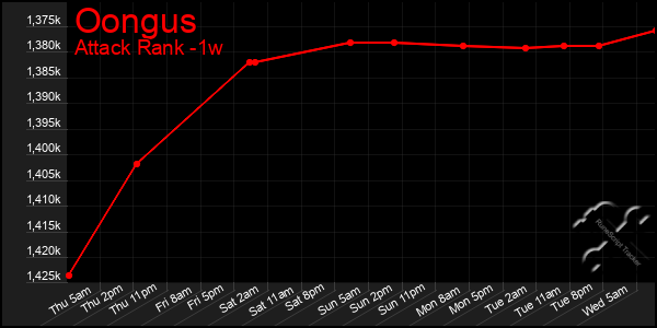 Last 7 Days Graph of Oongus