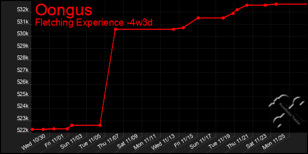 Last 31 Days Graph of Oongus