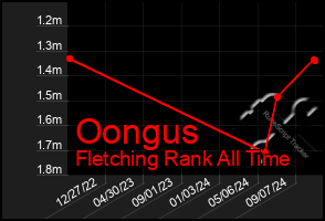 Total Graph of Oongus