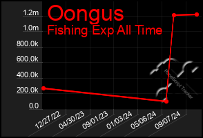 Total Graph of Oongus