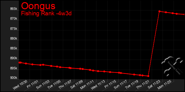 Last 31 Days Graph of Oongus