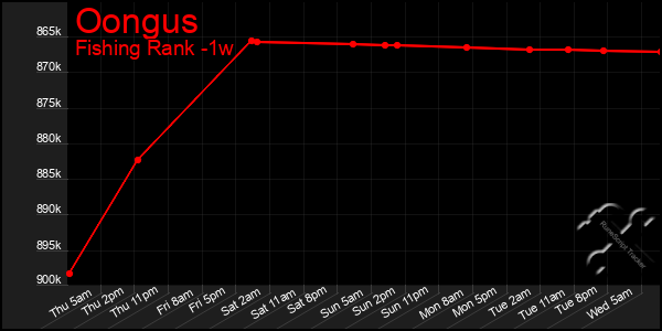 Last 7 Days Graph of Oongus