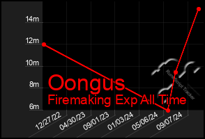 Total Graph of Oongus