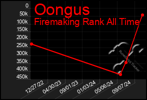 Total Graph of Oongus