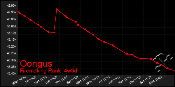 Last 31 Days Graph of Oongus