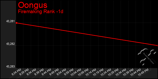 Last 24 Hours Graph of Oongus