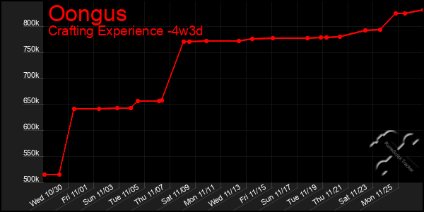 Last 31 Days Graph of Oongus