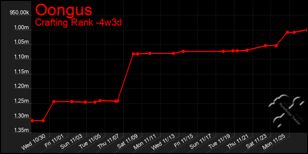 Last 31 Days Graph of Oongus