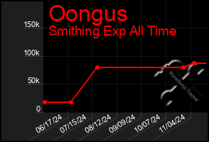 Total Graph of Oongus